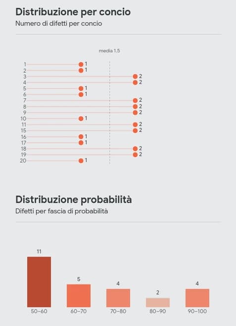 DART per-segment defect count chart and defect probability distribution.